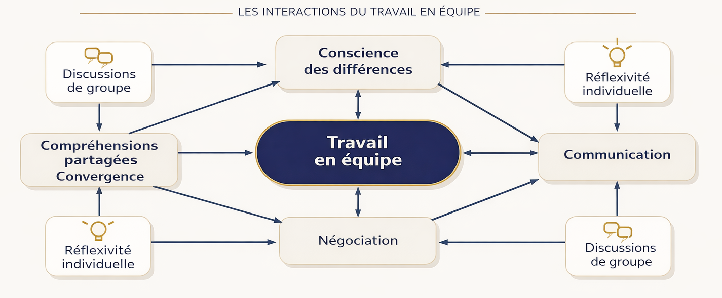 Schéma des interactions du travail en équipe